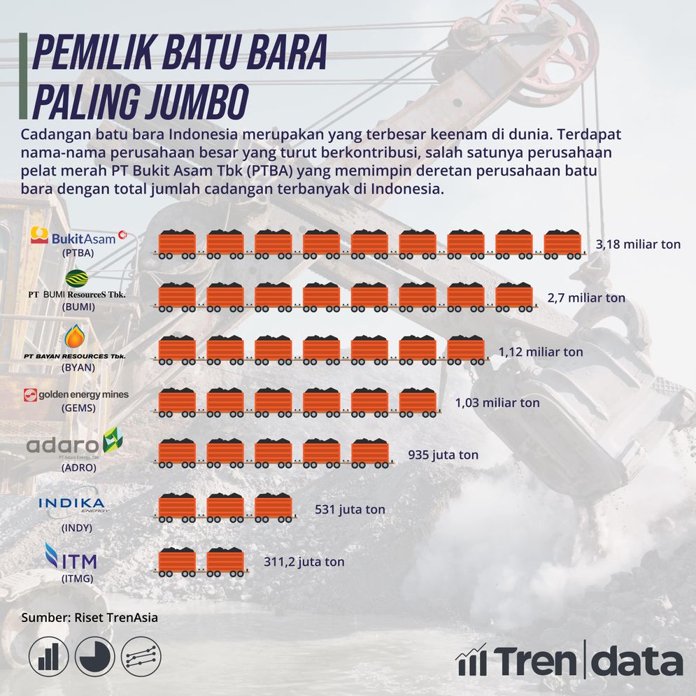 7 Perusahaan Batu Bara dengan Jumlah Cadangan Terbanyak di Indonesia